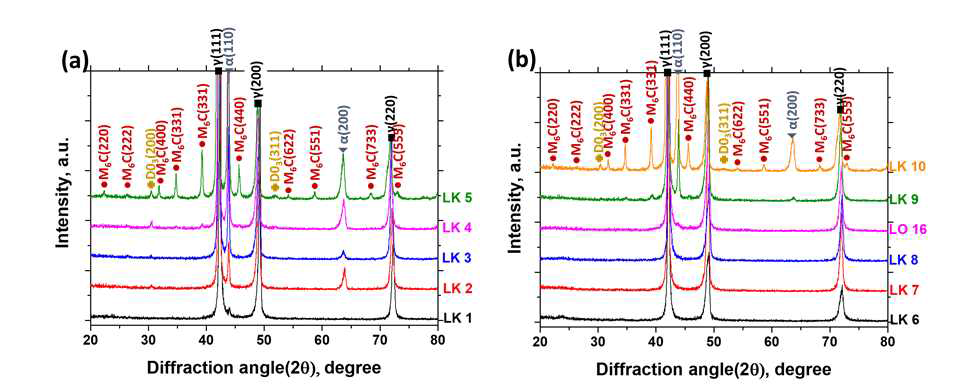LK 1-10, LO 16의 균질화 열처리 시편 X선 회절 분석 결과