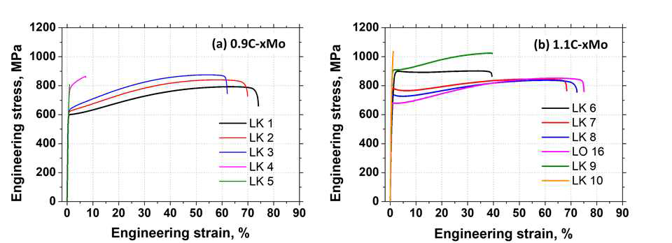 LK 1-10, LO 16의 균질화 열처리 시편의 인장곡선