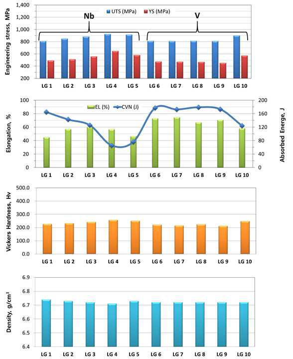 LG 1-10의 물성 평가 결과 정리