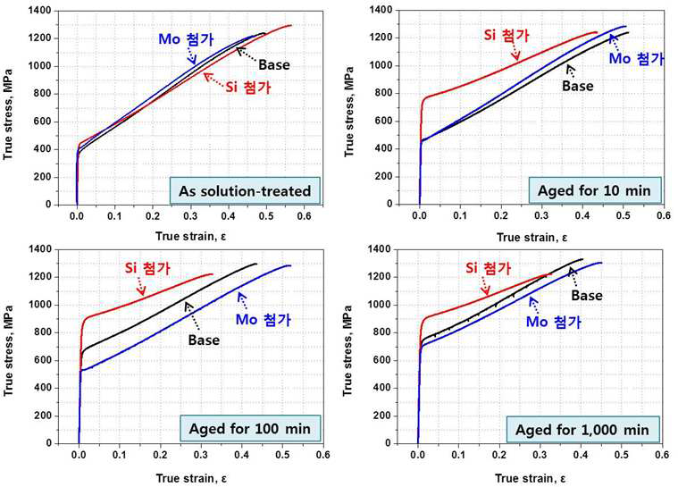 LA 1(BASE), LA 3(Si), LA 5(Mo) 시효 전 후 인장 곡선