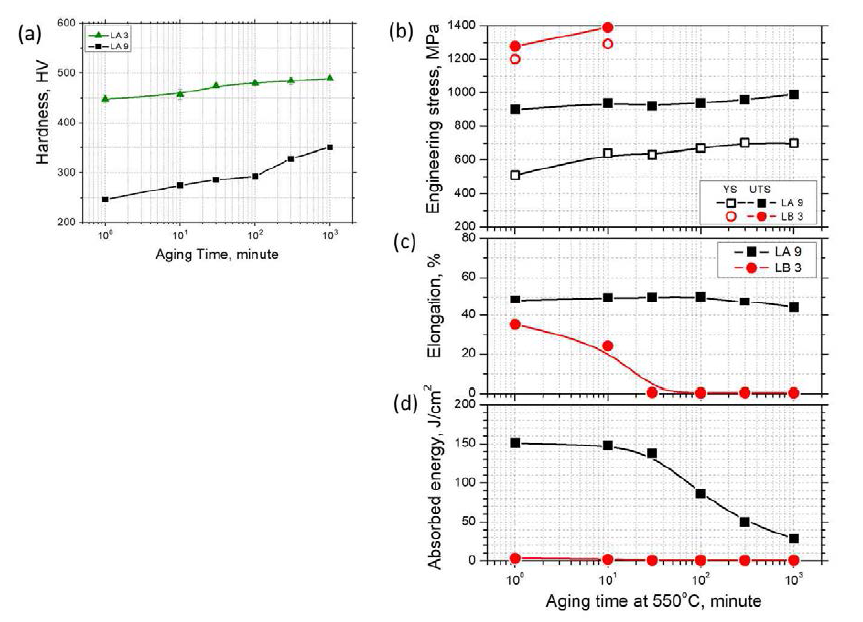 LA 1, LA 6, LA 7, LA 9의 시효 전후 (a) 경도, (b) 인장, 항복강도, (c) 연신율, (d) 충격흡수에너지