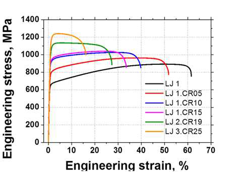 LJ 1-3(10.5Al-0.9C)의 냉간압연률에 따른 인장곡선