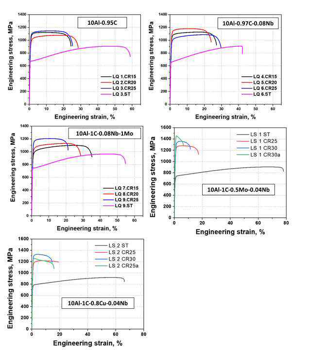 LQ 1-9, LS 1-2의 균질화 열처리재(ST) 및 냉간압연재(CR) 인장곡선