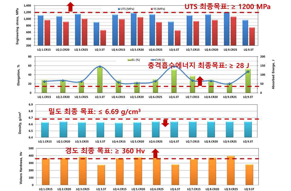 LQ 1-9의 물성평과 결과