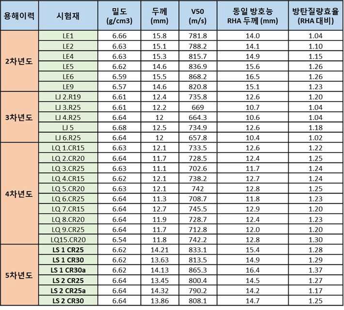 경량철강 방탄시험 결과