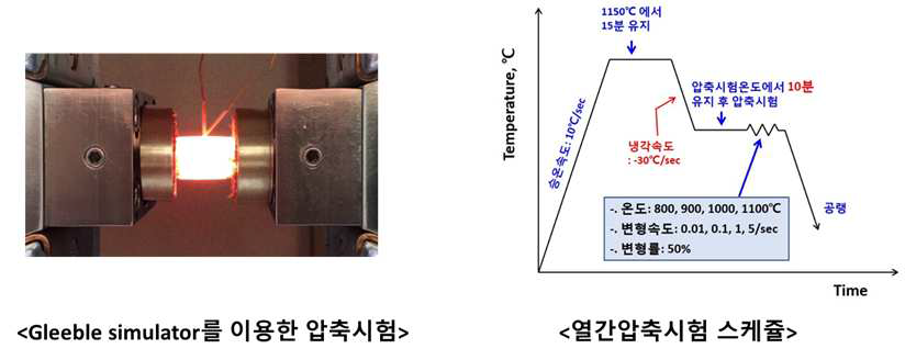 Gleeble simulator를 이용한 압축시험 과정 및 열간압축 시험 스케쥴