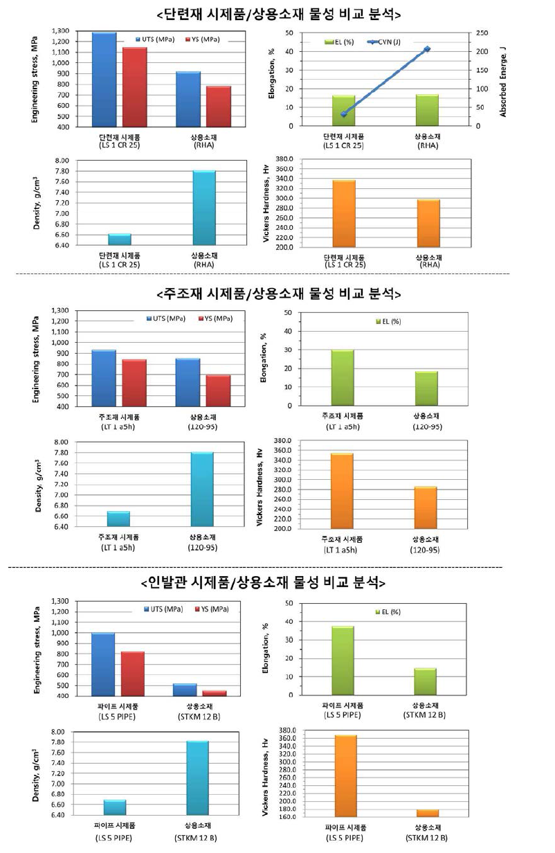 경량철강 시제품과 상용 소재의 물성 비교