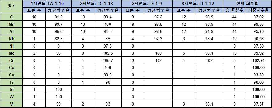 경량철강 1-3차년도 회수율 정리