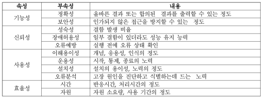 디지털 해석 프레임워크 소프트웨어 모듈 테스트 수행 및 지표