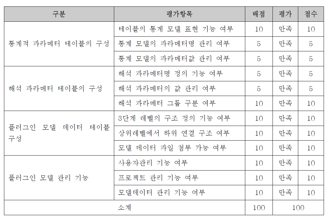 개발목표 달성 여부 평가표