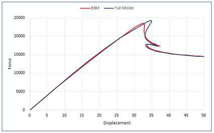 Full Model과 BBM 모델의 좌굴 강도 비교