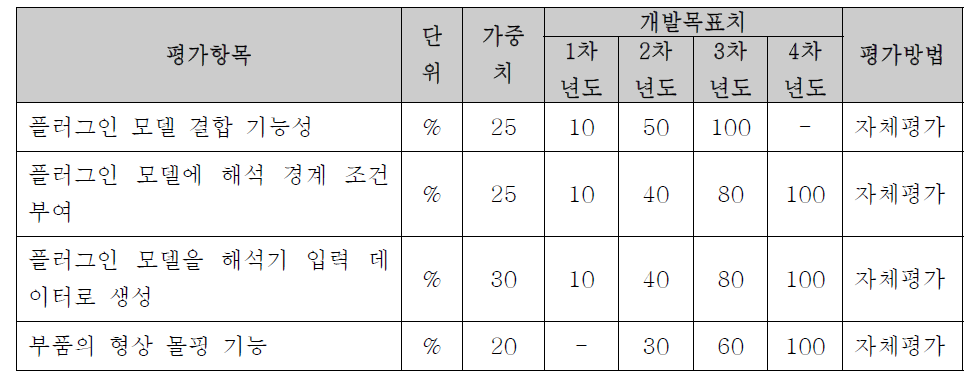 플러그인용 전처리기 연차별 목표