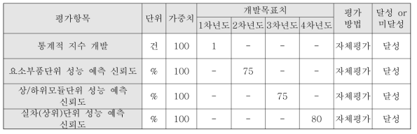 정량적 목표항목(서울대)