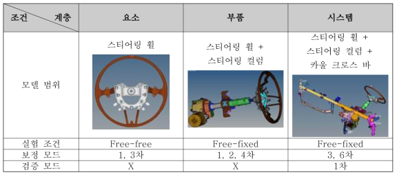 스티어링 시스템 진동 성능 모델 계층적 모델 보정 계획