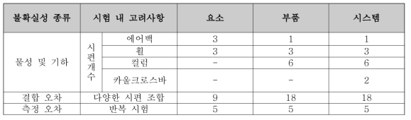 불확실성 요소를 고려한 통계적 보정 및 검증 시험 설계