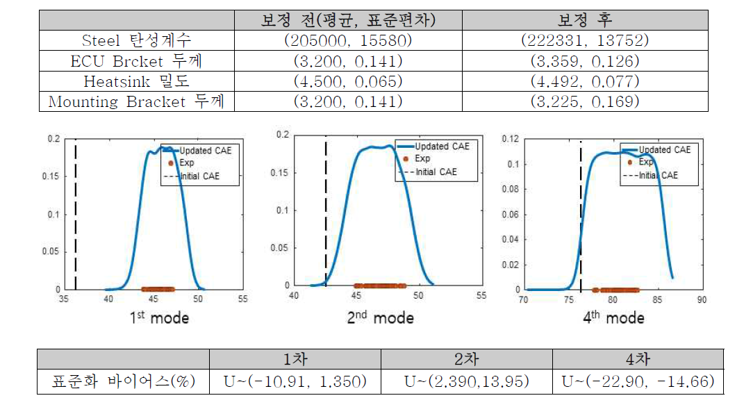 부품 단위 모델 보정 결과