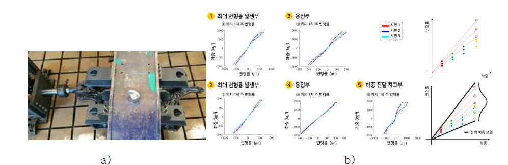 a) 실험 조건 b) 하중에 따른 각 측정지점에서의 1차 주변형률