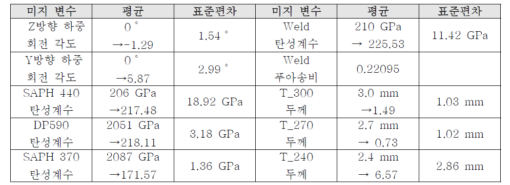 서스펜션 정하중 모델 미지 변수의 통계 모수에 대한 보정 전후 값 비교