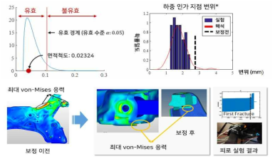 a) 보정 전/후 하중 인가 지점 변위, b) 보정된 모델의 예측성능 검증, c) 보정 전후 최대응력 집중부 변화