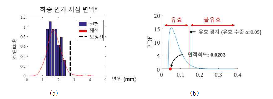 a) 보정 전/후 하중 인가 지점 변위, b) 보정된 모델의 예측성능 검증