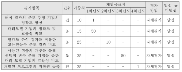 정량적 목표항목(카이스트)