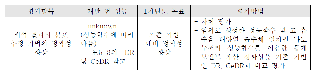 1차년도 정량적 평가 항목: Ⅰ. 해석 결과의 분포 추정 기법의 정확성