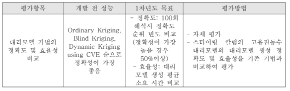 1차년도 정량적 평가 항목: Ⅱ. 향상된 대리모델 기법 알고리즘 개발 및 실증