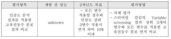 2차년도 정량적 평가 항목: Ⅰ. 고유진동수 분포 결과 비교