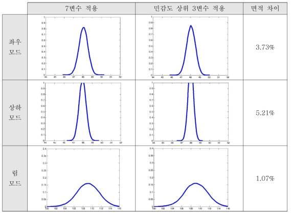 2차년도 정량적 평가 결과: Ⅰ. 고유진동수 분포 결과 비교