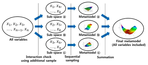 Sub-space 생성을 통한 메타모델링 기법 플로우 차트