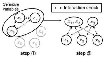 민감도 분석 적용을 통한 변수간 interaction 계산 프로세스