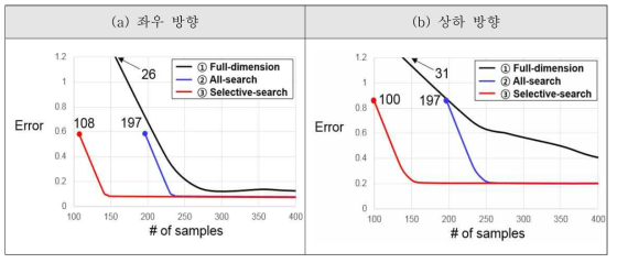 3차년도 정량적 평가 결과: Ⅰ. 선택적 변수 분해 기법을 통한 대리 모델 기법의 효율성 향상