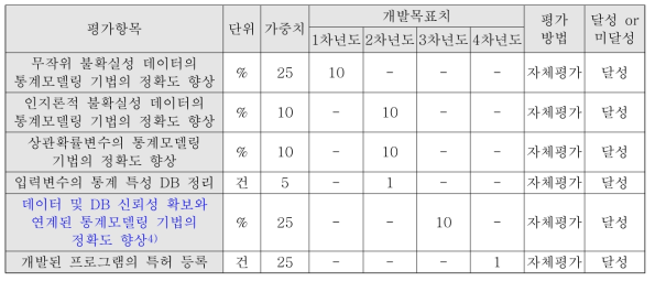 정량적 목표항목(부산대)