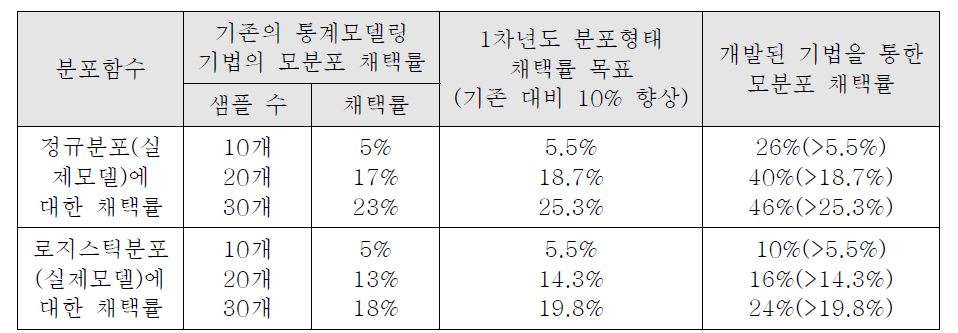 1차년도 정량적 평과 결과