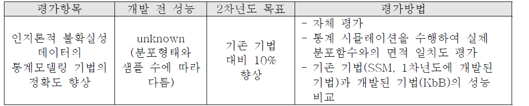 2차년도 정량적 평가 항목: Ⅰ. 인지론적 통계모델링 기법의 정확성