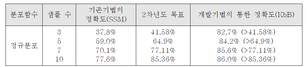 2차년도 정량적 평가 결과: Ⅰ. 인지론적 통계모델링 기법의 정확성