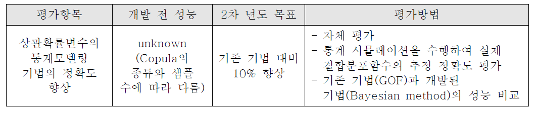 2차년도 정량적 평가 항목: Ⅱ. 상관확률변수의 통계모델링 기법의 정확도