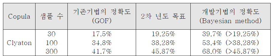 2차년도 정량적 평가 결과: Ⅱ. 상관확률변수의 통계모델링 기법의 정확도