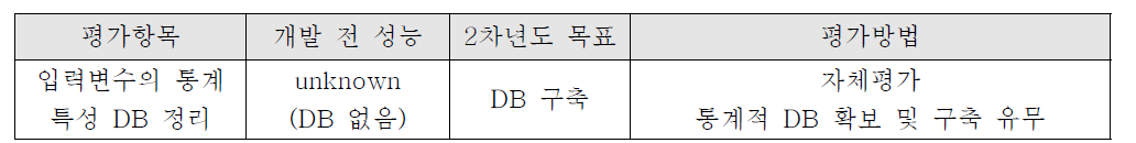 2차년도 정량적 평가 항목: Ⅲ. 통계적 DB 정리