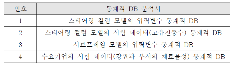 2차년도 정량적 평가 결과: Ⅲ. 통계적 DB 정리