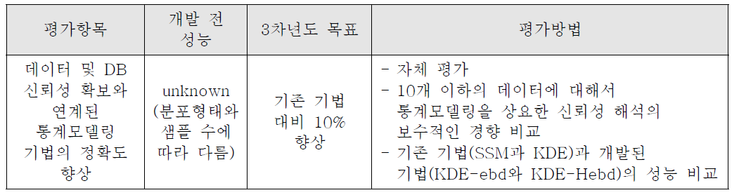 3차년도 정량적 평가 항목