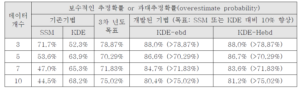 3차년도 정량적 평가 결과