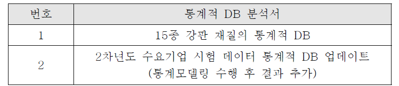 3차년도 통계적 DB 분석서