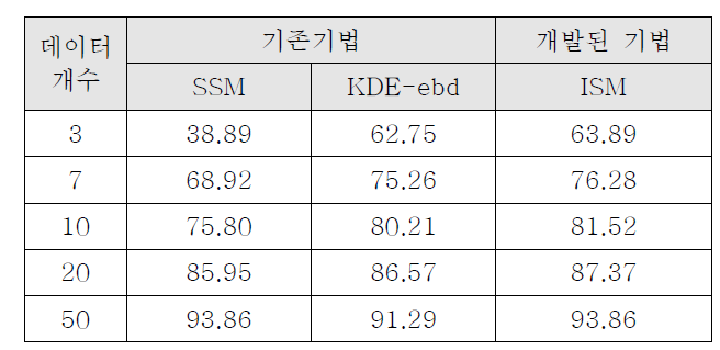 스티어링 컬럼 고유진동수 데이터(림모드)의 분포함수 추정정확도(%)