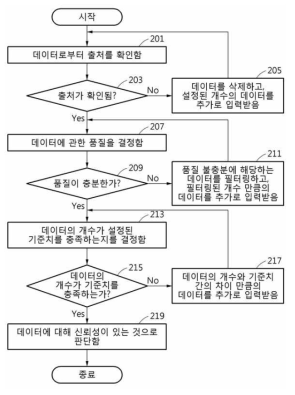 통계적 특성을 이용한 설계 장치 및 방법