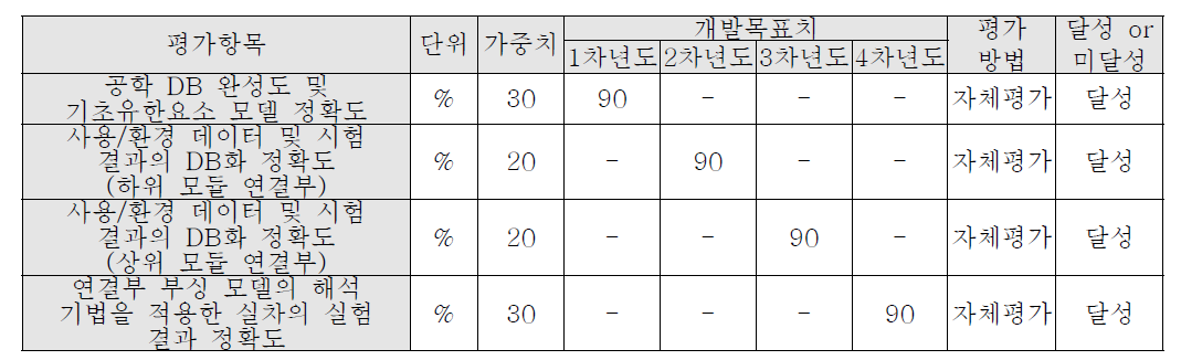 정량적 목표항목 (동국대)