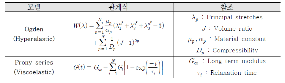 Ogden 모델 및 Prony series 모델 관계식