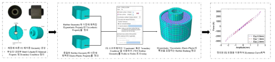 중첩 모델을 사용한 고무 부싱 FE 해석 과정