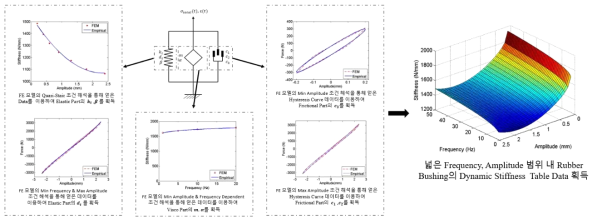 FE 해석 데이터를 이용한 개발된 등가모델 적용