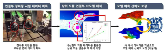 상위 모듈 연결부 해석 검증 과정